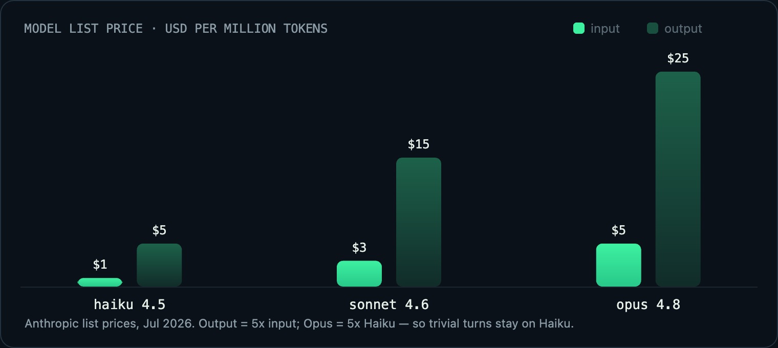Bar chart of Anthropic list prices per million tokens: Haiku 4.5 $1/$5, Sonnet 4.6 $3/$15, Opus 4.8 $5/$25