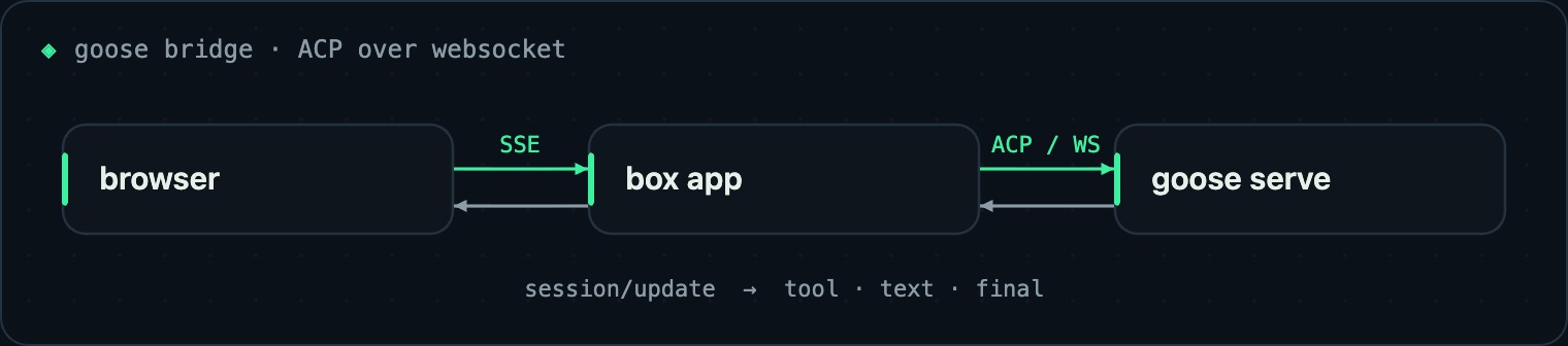 Goose bridge: browser over SSE to box app, box app over ACP websocket to goose serve