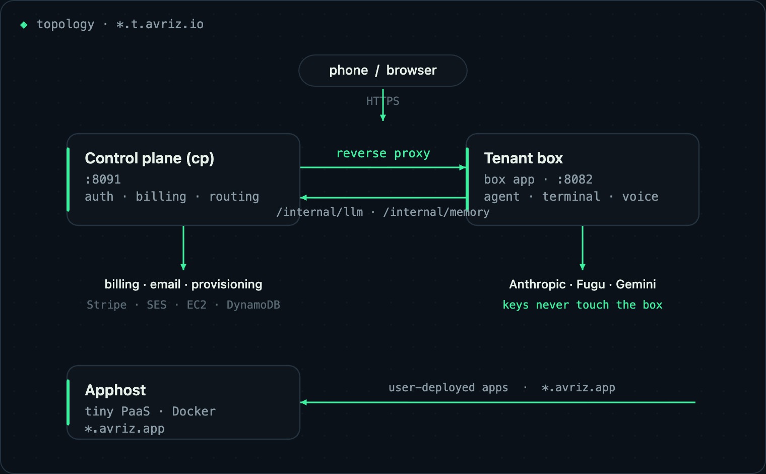 System topology: phone/browser to control plane, tenant box, apphost, and managed LLM providers